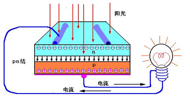 光伏發電介紹