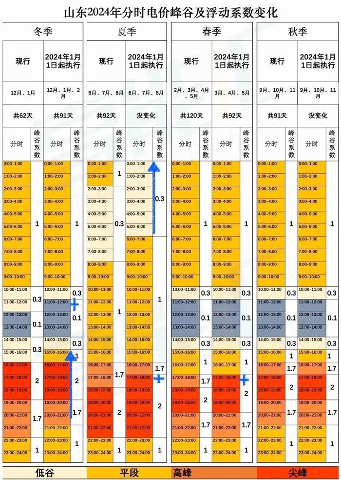 山東2024分時電價出爐！